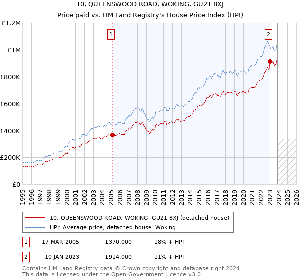 10, QUEENSWOOD ROAD, WOKING, GU21 8XJ: Price paid vs HM Land Registry's House Price Index