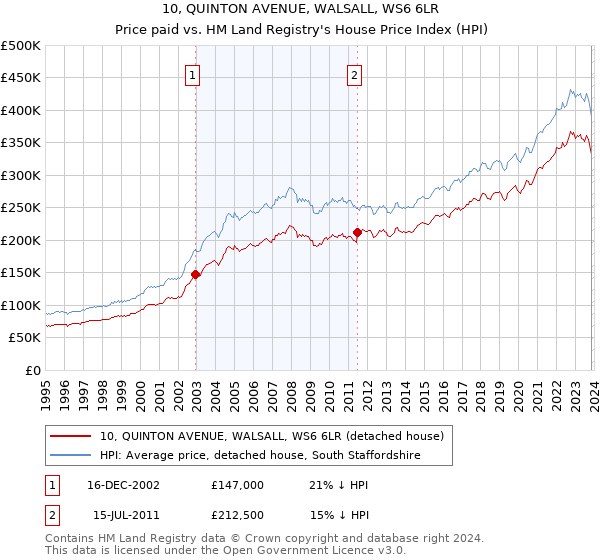 10, QUINTON AVENUE, WALSALL, WS6 6LR: Price paid vs HM Land Registry's House Price Index