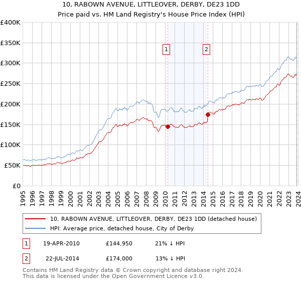 10, RABOWN AVENUE, LITTLEOVER, DERBY, DE23 1DD: Price paid vs HM Land Registry's House Price Index