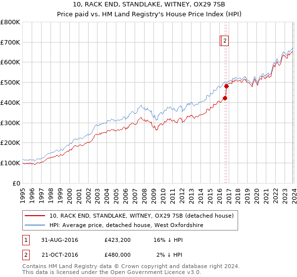 10, RACK END, STANDLAKE, WITNEY, OX29 7SB: Price paid vs HM Land Registry's House Price Index