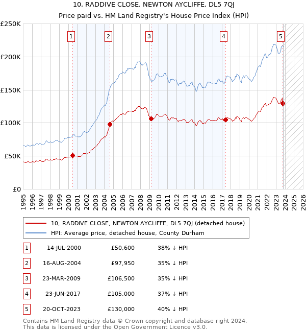 10, RADDIVE CLOSE, NEWTON AYCLIFFE, DL5 7QJ: Price paid vs HM Land Registry's House Price Index
