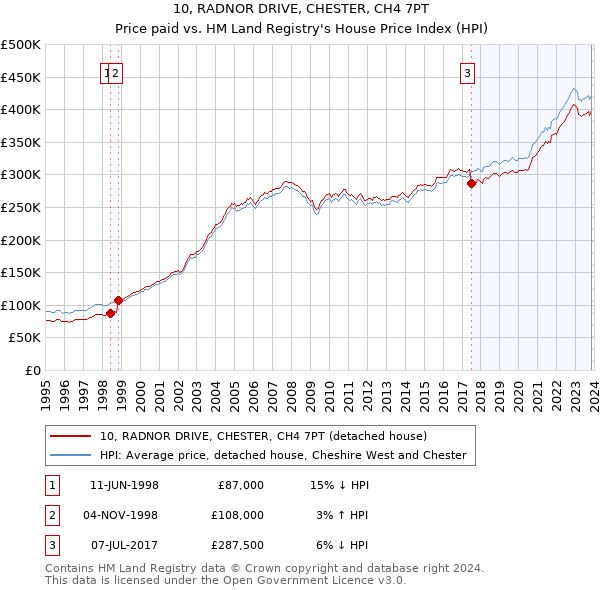 10, RADNOR DRIVE, CHESTER, CH4 7PT: Price paid vs HM Land Registry's House Price Index
