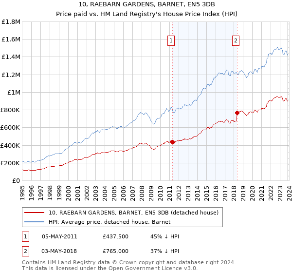 10, RAEBARN GARDENS, BARNET, EN5 3DB: Price paid vs HM Land Registry's House Price Index