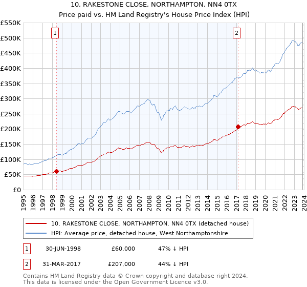10, RAKESTONE CLOSE, NORTHAMPTON, NN4 0TX: Price paid vs HM Land Registry's House Price Index