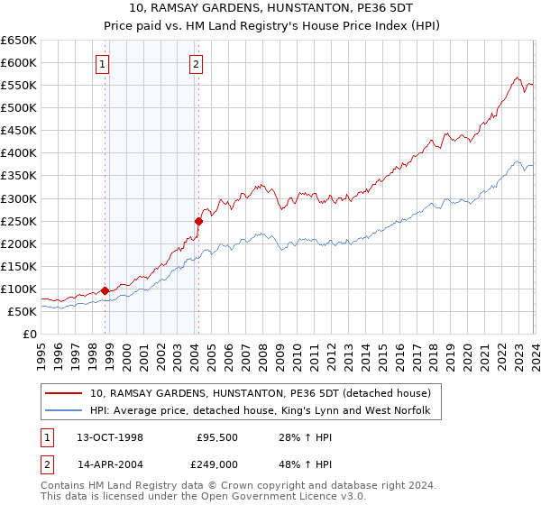 10, RAMSAY GARDENS, HUNSTANTON, PE36 5DT: Price paid vs HM Land Registry's House Price Index