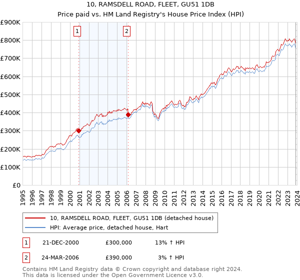 10, RAMSDELL ROAD, FLEET, GU51 1DB: Price paid vs HM Land Registry's House Price Index