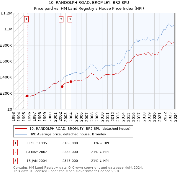 10, RANDOLPH ROAD, BROMLEY, BR2 8PU: Price paid vs HM Land Registry's House Price Index