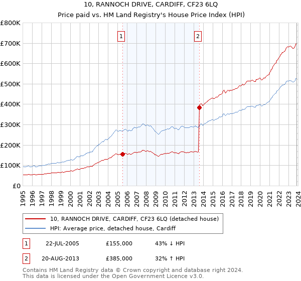 10, RANNOCH DRIVE, CARDIFF, CF23 6LQ: Price paid vs HM Land Registry's House Price Index