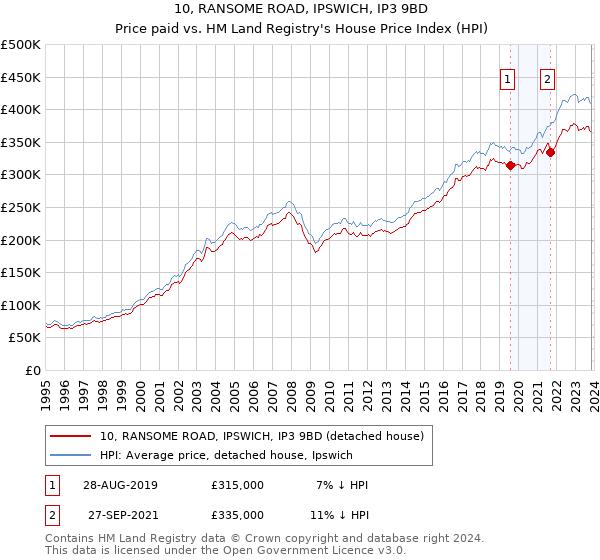 10, RANSOME ROAD, IPSWICH, IP3 9BD: Price paid vs HM Land Registry's House Price Index