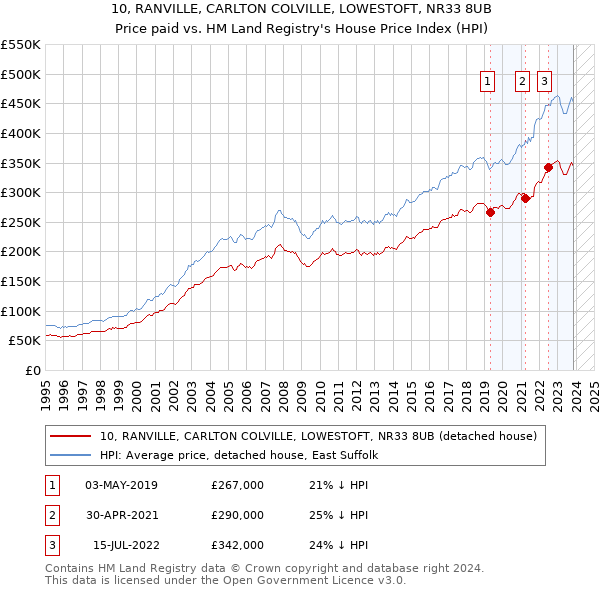 10, RANVILLE, CARLTON COLVILLE, LOWESTOFT, NR33 8UB: Price paid vs HM Land Registry's House Price Index