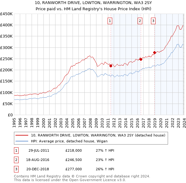 10, RANWORTH DRIVE, LOWTON, WARRINGTON, WA3 2SY: Price paid vs HM Land Registry's House Price Index