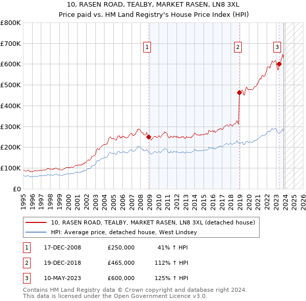 10, RASEN ROAD, TEALBY, MARKET RASEN, LN8 3XL: Price paid vs HM Land Registry's House Price Index