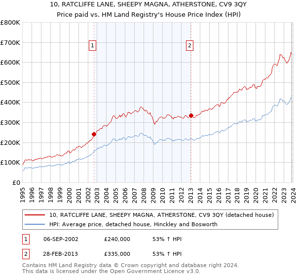 10, RATCLIFFE LANE, SHEEPY MAGNA, ATHERSTONE, CV9 3QY: Price paid vs HM Land Registry's House Price Index