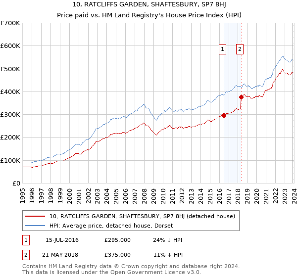 10, RATCLIFFS GARDEN, SHAFTESBURY, SP7 8HJ: Price paid vs HM Land Registry's House Price Index