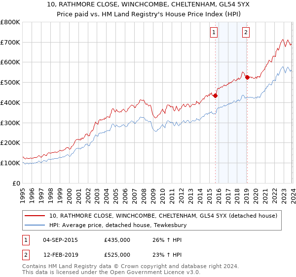 10, RATHMORE CLOSE, WINCHCOMBE, CHELTENHAM, GL54 5YX: Price paid vs HM Land Registry's House Price Index