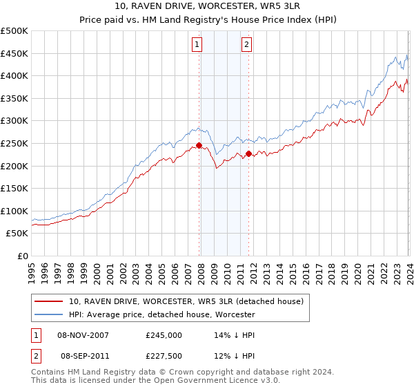 10, RAVEN DRIVE, WORCESTER, WR5 3LR: Price paid vs HM Land Registry's House Price Index