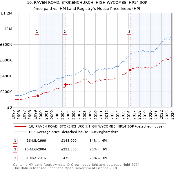 10, RAVEN ROAD, STOKENCHURCH, HIGH WYCOMBE, HP14 3QP: Price paid vs HM Land Registry's House Price Index
