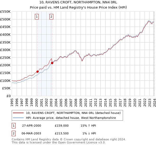 10, RAVENS CROFT, NORTHAMPTON, NN4 0RL: Price paid vs HM Land Registry's House Price Index