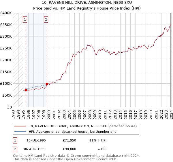 10, RAVENS HILL DRIVE, ASHINGTON, NE63 8XU: Price paid vs HM Land Registry's House Price Index