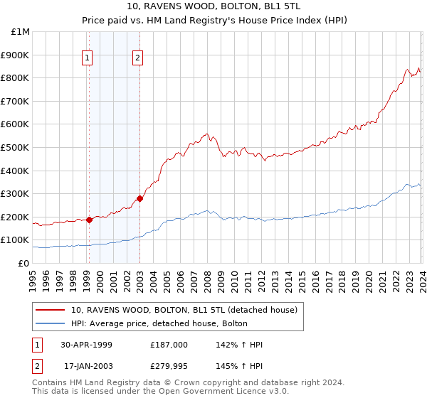 10, RAVENS WOOD, BOLTON, BL1 5TL: Price paid vs HM Land Registry's House Price Index