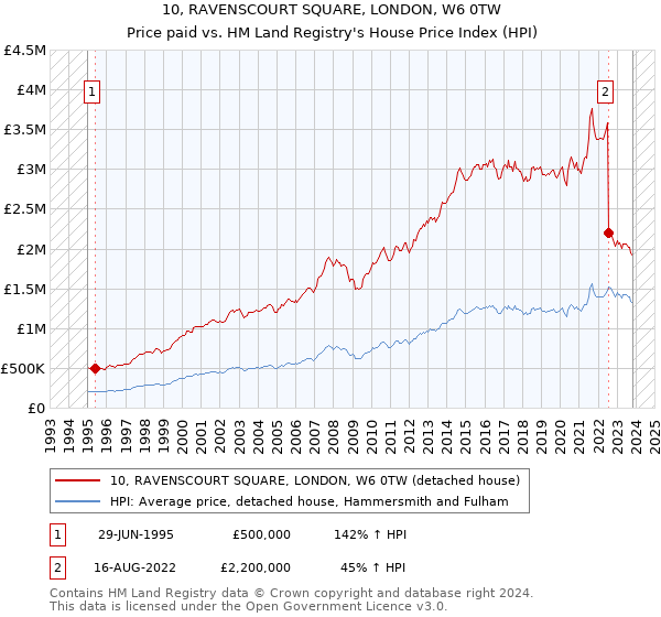 10, RAVENSCOURT SQUARE, LONDON, W6 0TW: Price paid vs HM Land Registry's House Price Index