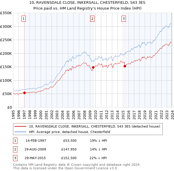 10, RAVENSDALE CLOSE, INKERSALL, CHESTERFIELD, S43 3ES: Price paid vs HM Land Registry's House Price Index