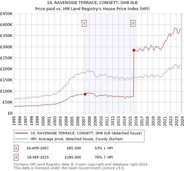 10, RAVENSIDE TERRACE, CONSETT, DH8 0LB: Price paid vs HM Land Registry's House Price Index