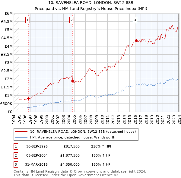 10, RAVENSLEA ROAD, LONDON, SW12 8SB: Price paid vs HM Land Registry's House Price Index