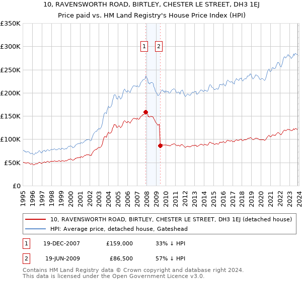 10, RAVENSWORTH ROAD, BIRTLEY, CHESTER LE STREET, DH3 1EJ: Price paid vs HM Land Registry's House Price Index