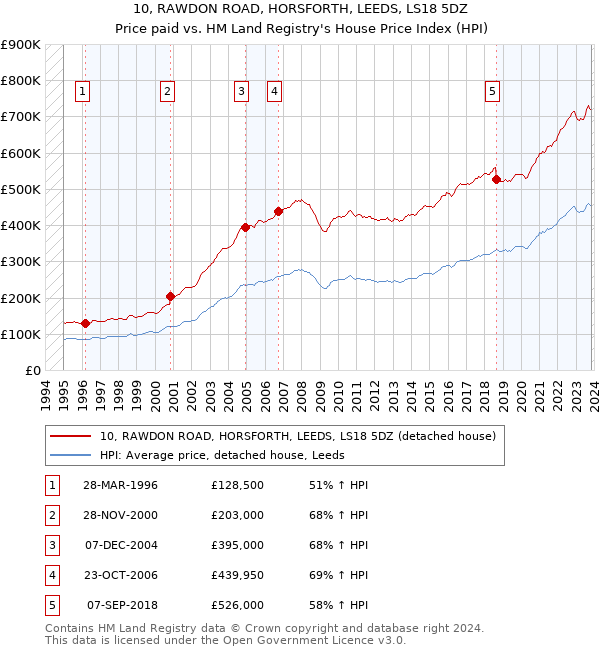 10, RAWDON ROAD, HORSFORTH, LEEDS, LS18 5DZ: Price paid vs HM Land Registry's House Price Index