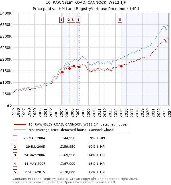 10, RAWNSLEY ROAD, CANNOCK, WS12 1JF: Price paid vs HM Land Registry's House Price Index