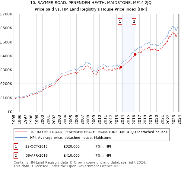 10, RAYMER ROAD, PENENDEN HEATH, MAIDSTONE, ME14 2JQ: Price paid vs HM Land Registry's House Price Index