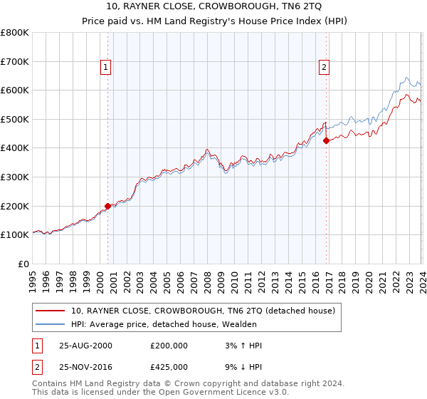 10, RAYNER CLOSE, CROWBOROUGH, TN6 2TQ: Price paid vs HM Land Registry's House Price Index