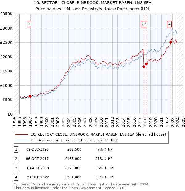 10, RECTORY CLOSE, BINBROOK, MARKET RASEN, LN8 6EA: Price paid vs HM Land Registry's House Price Index