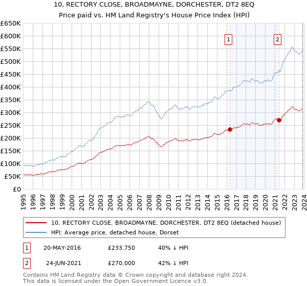 10, RECTORY CLOSE, BROADMAYNE, DORCHESTER, DT2 8EQ: Price paid vs HM Land Registry's House Price Index