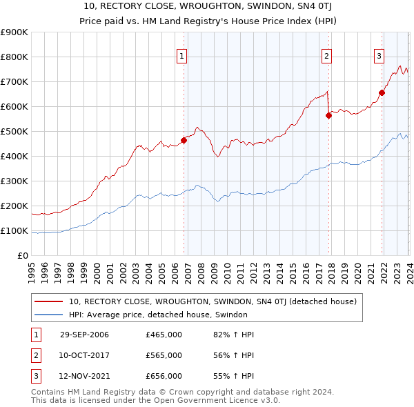 10, RECTORY CLOSE, WROUGHTON, SWINDON, SN4 0TJ: Price paid vs HM Land Registry's House Price Index