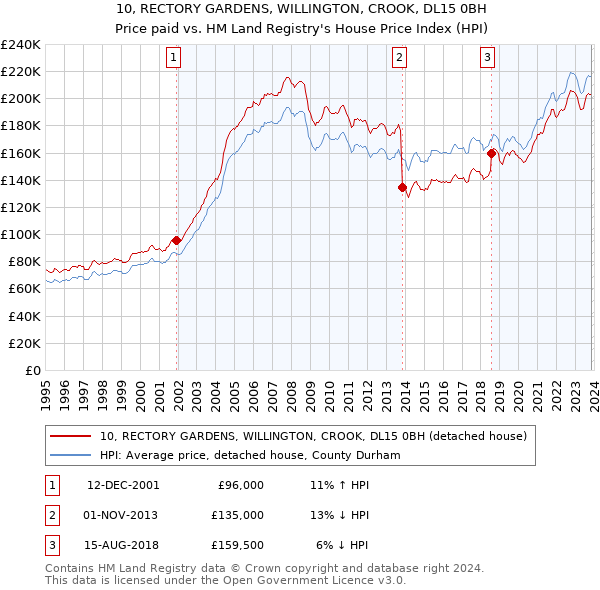 10, RECTORY GARDENS, WILLINGTON, CROOK, DL15 0BH: Price paid vs HM Land Registry's House Price Index