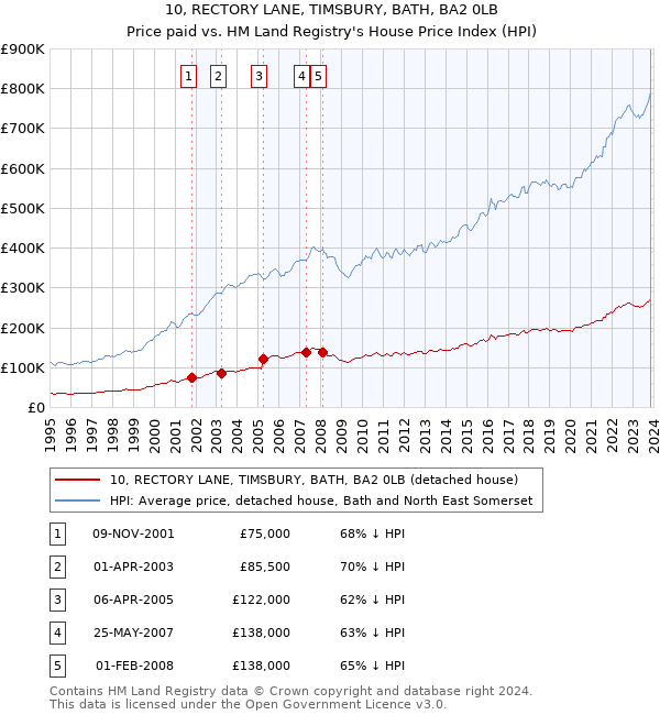 10, RECTORY LANE, TIMSBURY, BATH, BA2 0LB: Price paid vs HM Land Registry's House Price Index