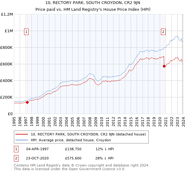 10, RECTORY PARK, SOUTH CROYDON, CR2 9JN: Price paid vs HM Land Registry's House Price Index