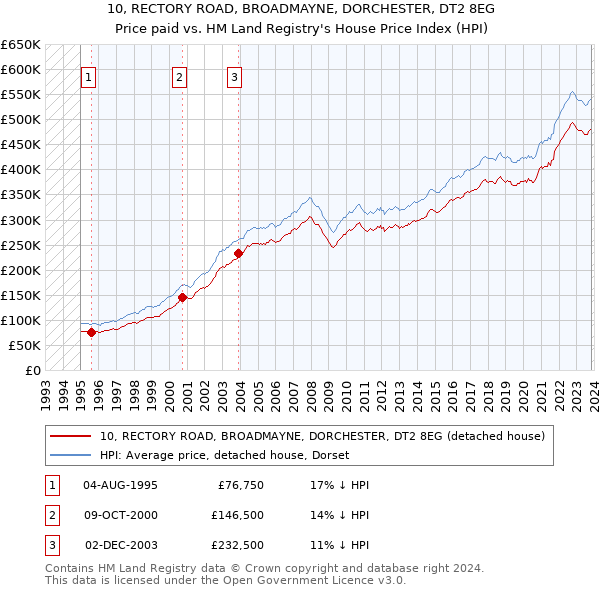 10, RECTORY ROAD, BROADMAYNE, DORCHESTER, DT2 8EG: Price paid vs HM Land Registry's House Price Index