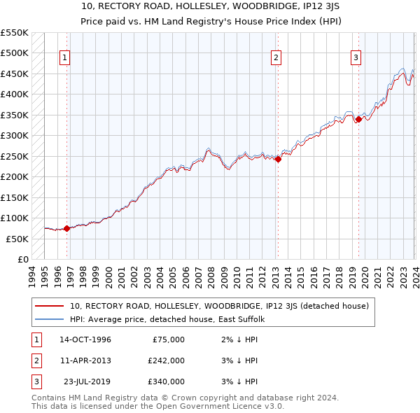 10, RECTORY ROAD, HOLLESLEY, WOODBRIDGE, IP12 3JS: Price paid vs HM Land Registry's House Price Index
