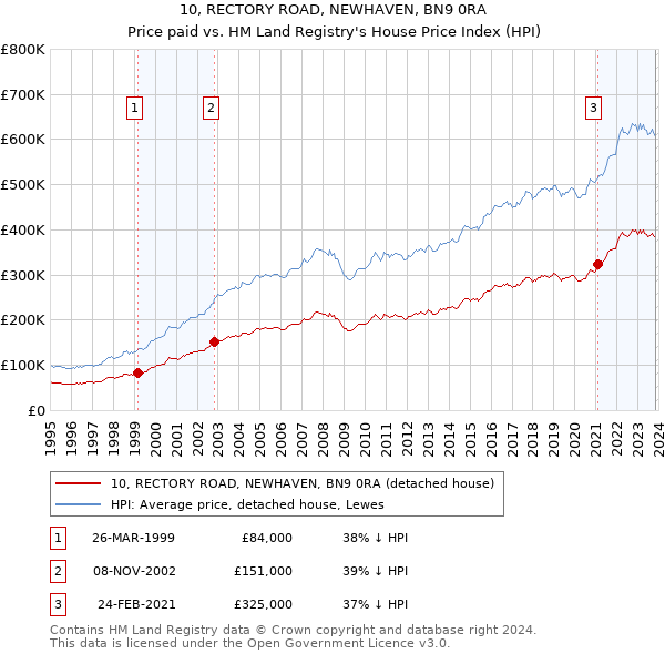 10, RECTORY ROAD, NEWHAVEN, BN9 0RA: Price paid vs HM Land Registry's House Price Index