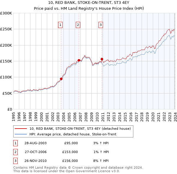 10, RED BANK, STOKE-ON-TRENT, ST3 4EY: Price paid vs HM Land Registry's House Price Index