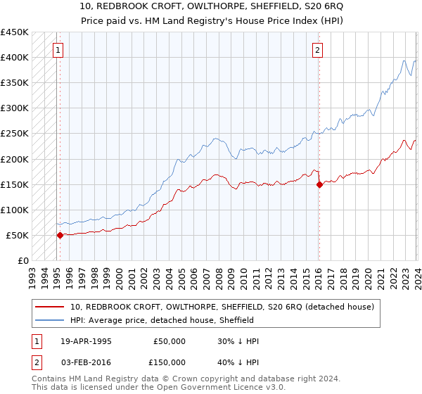 10, REDBROOK CROFT, OWLTHORPE, SHEFFIELD, S20 6RQ: Price paid vs HM Land Registry's House Price Index
