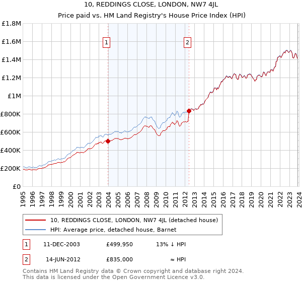 10, REDDINGS CLOSE, LONDON, NW7 4JL: Price paid vs HM Land Registry's House Price Index