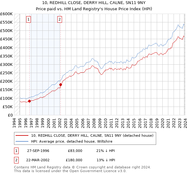 10, REDHILL CLOSE, DERRY HILL, CALNE, SN11 9NY: Price paid vs HM Land Registry's House Price Index