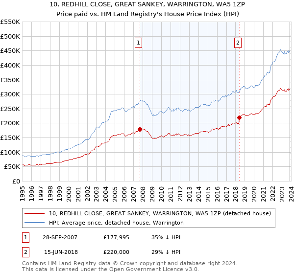 10, REDHILL CLOSE, GREAT SANKEY, WARRINGTON, WA5 1ZP: Price paid vs HM Land Registry's House Price Index
