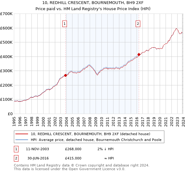 10, REDHILL CRESCENT, BOURNEMOUTH, BH9 2XF: Price paid vs HM Land Registry's House Price Index