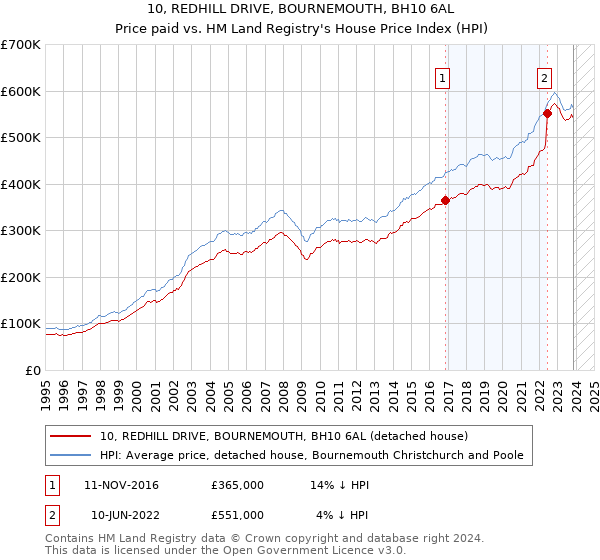 10, REDHILL DRIVE, BOURNEMOUTH, BH10 6AL: Price paid vs HM Land Registry's House Price Index