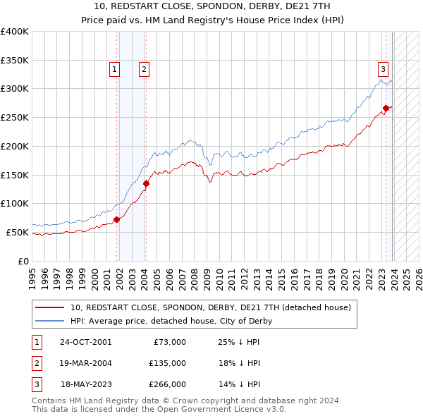 10, REDSTART CLOSE, SPONDON, DERBY, DE21 7TH: Price paid vs HM Land Registry's House Price Index